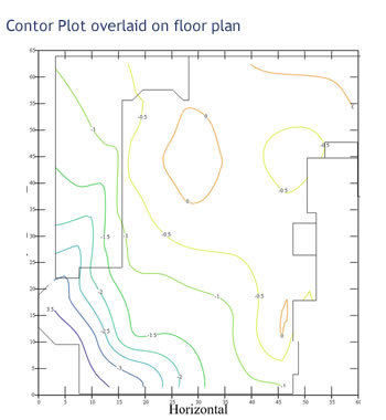 Contour plot